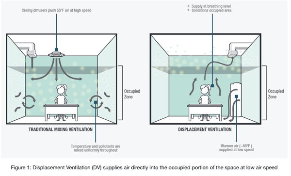 mixing ventilation vs. displacement ventilation